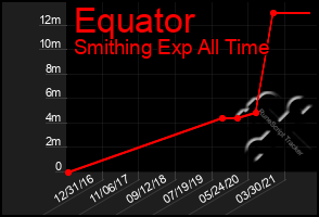 Total Graph of Equator