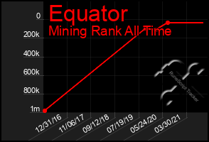 Total Graph of Equator