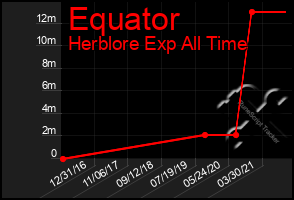 Total Graph of Equator