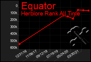 Total Graph of Equator