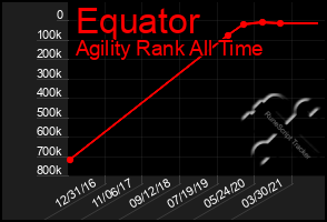 Total Graph of Equator