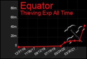 Total Graph of Equator