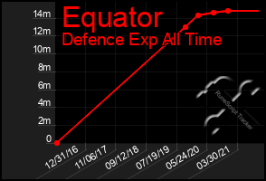 Total Graph of Equator