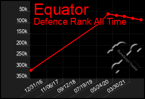 Total Graph of Equator