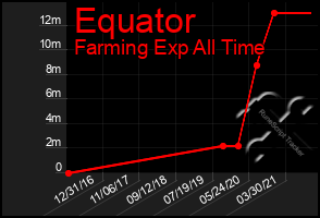 Total Graph of Equator