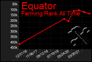 Total Graph of Equator