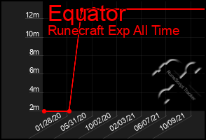 Total Graph of Equator