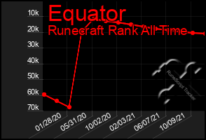 Total Graph of Equator