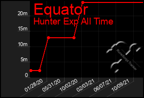 Total Graph of Equator