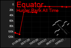 Total Graph of Equator