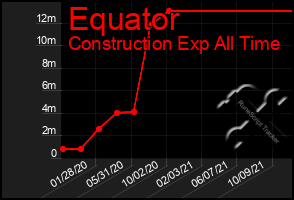 Total Graph of Equator