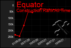 Total Graph of Equator