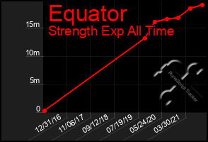 Total Graph of Equator