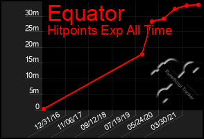 Total Graph of Equator