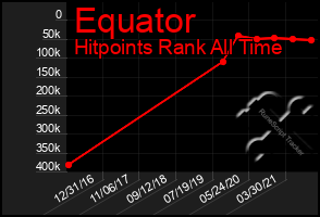 Total Graph of Equator