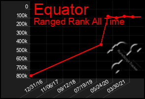 Total Graph of Equator