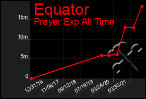 Total Graph of Equator