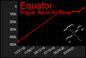 Total Graph of Equator