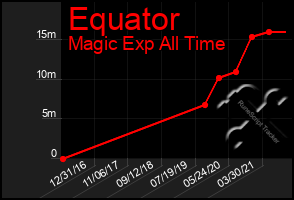 Total Graph of Equator