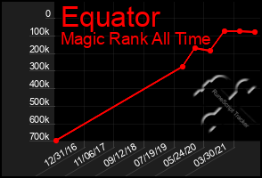 Total Graph of Equator