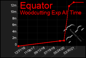 Total Graph of Equator