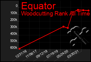 Total Graph of Equator