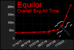 Total Graph of Equilor