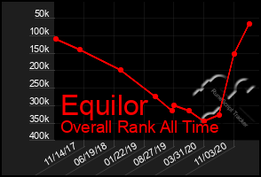 Total Graph of Equilor