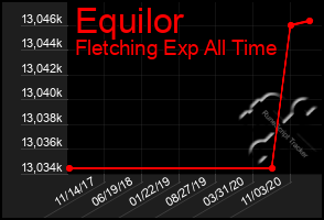 Total Graph of Equilor