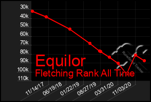 Total Graph of Equilor