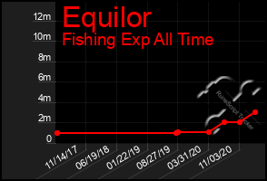 Total Graph of Equilor