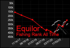 Total Graph of Equilor