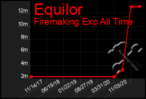 Total Graph of Equilor