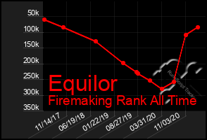 Total Graph of Equilor