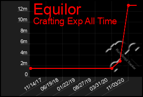 Total Graph of Equilor