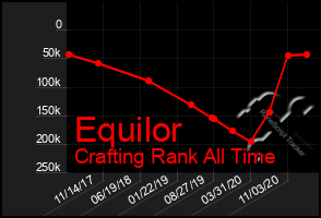 Total Graph of Equilor