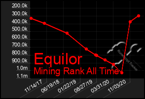 Total Graph of Equilor