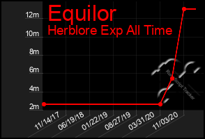 Total Graph of Equilor