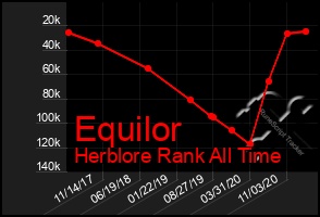 Total Graph of Equilor