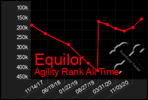 Total Graph of Equilor