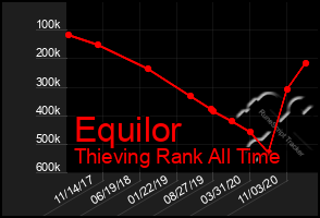 Total Graph of Equilor