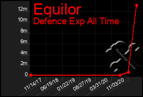 Total Graph of Equilor