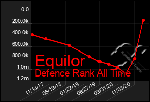 Total Graph of Equilor