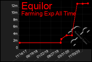 Total Graph of Equilor