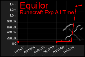 Total Graph of Equilor