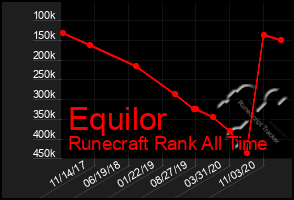 Total Graph of Equilor