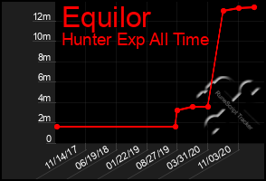 Total Graph of Equilor