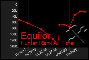 Total Graph of Equilor