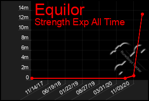 Total Graph of Equilor