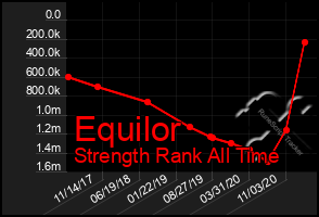 Total Graph of Equilor